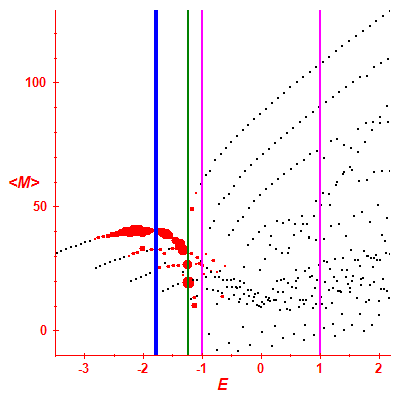 Peres lattice <M>